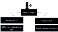  Propriedade para Investimento x Imobilizado