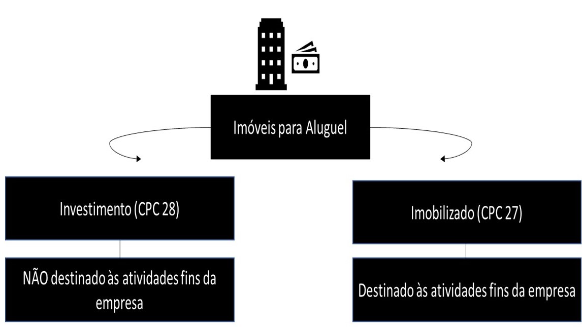 Imobilizado 2910